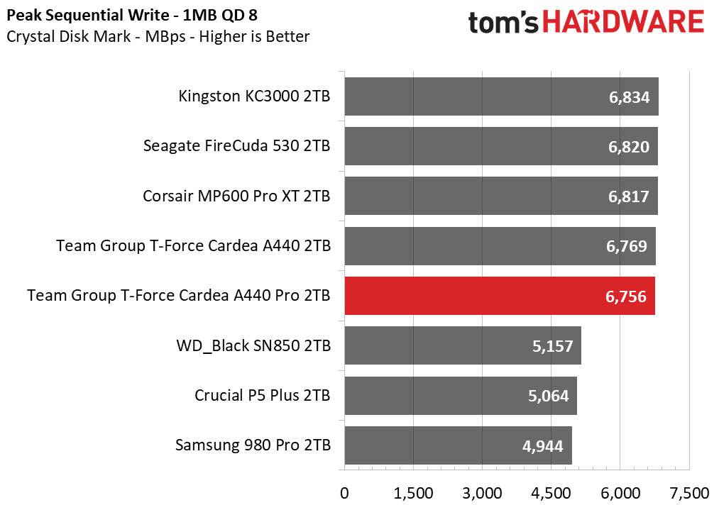Team Group T-Force Cardea A440 Pro