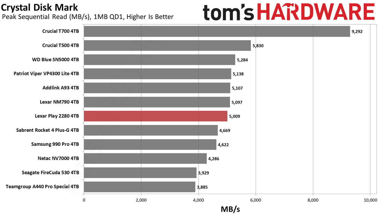 Lexar Play 4TB SSD