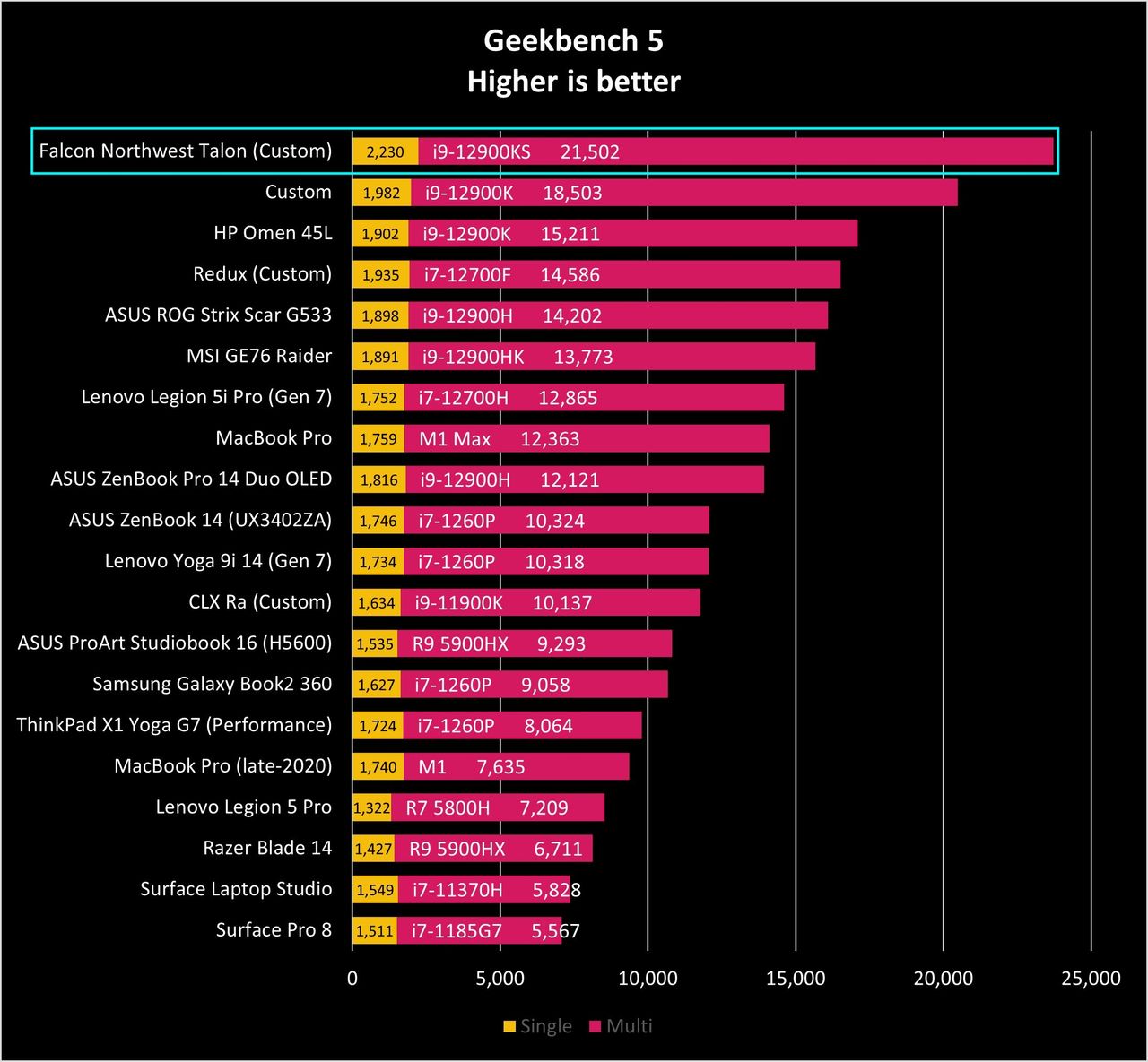 Talon Geekbench 5 benchmark