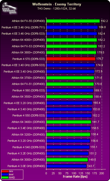 Benchmark Results - 3.8 GHz P4-570 and E0 Stepping To End Intel's ...