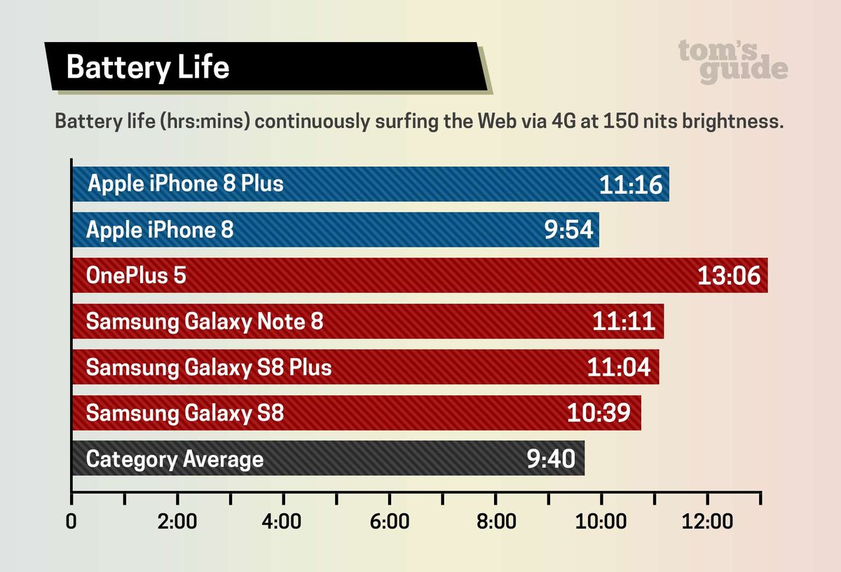 Iphone Battery Comparison Chart