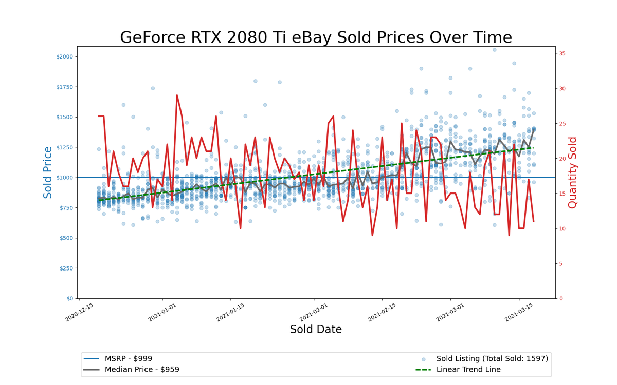 GPU Pricing Index, eBay 90-day charts