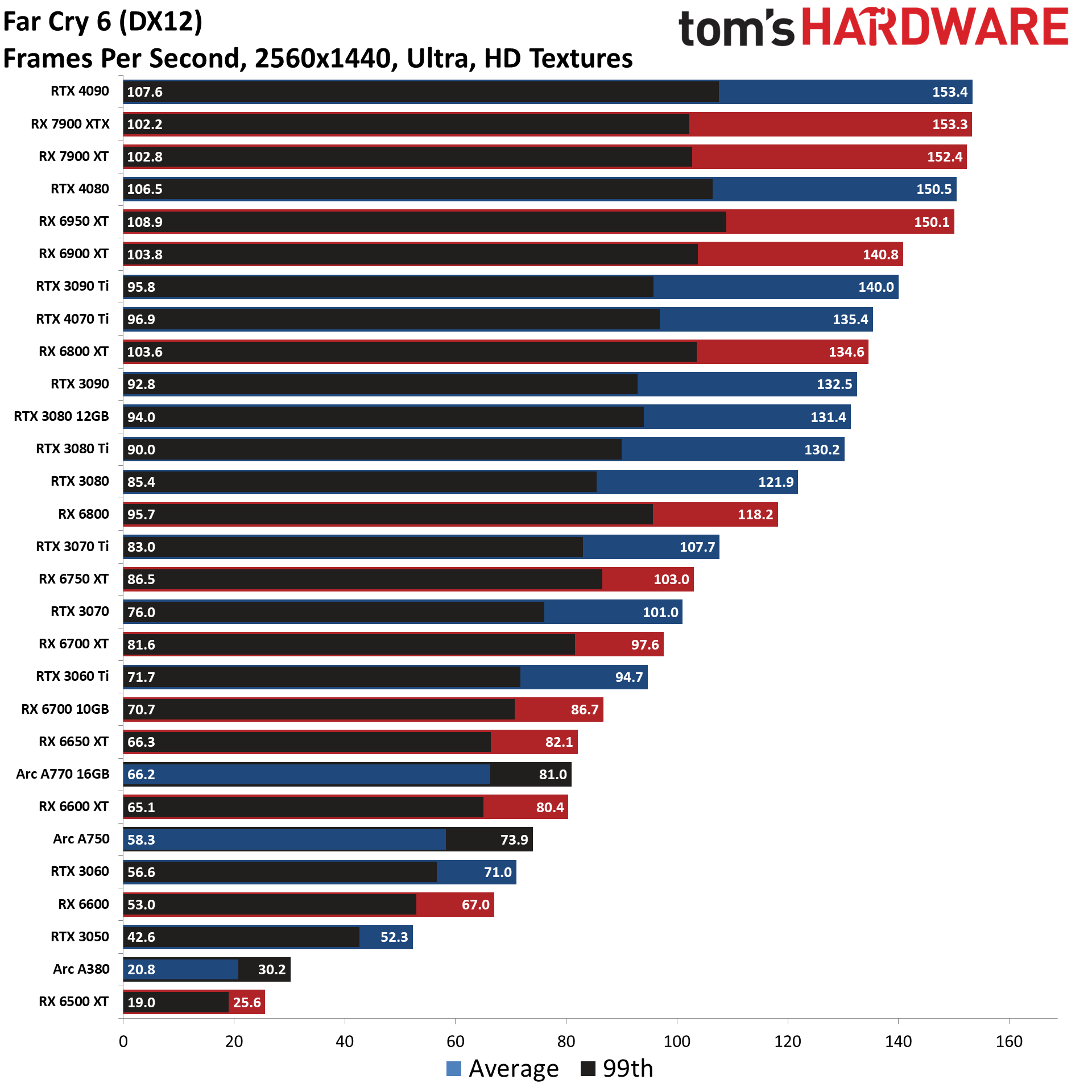 GPU benchmarks ierarhie standard rasterizare grafice de jocuri cele mai bune plăci grafice