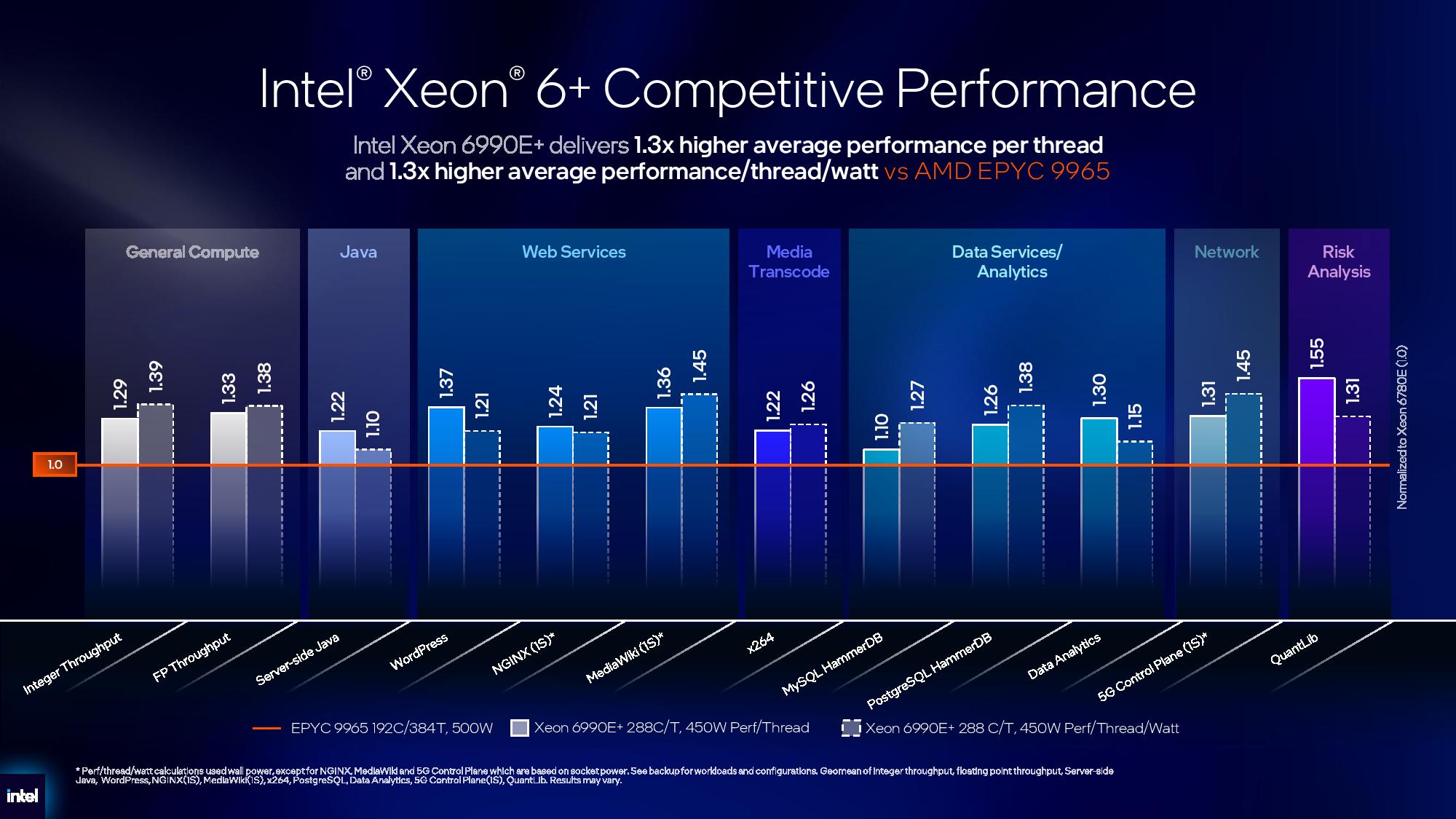 Intel Xeon 6+ performance claims.
