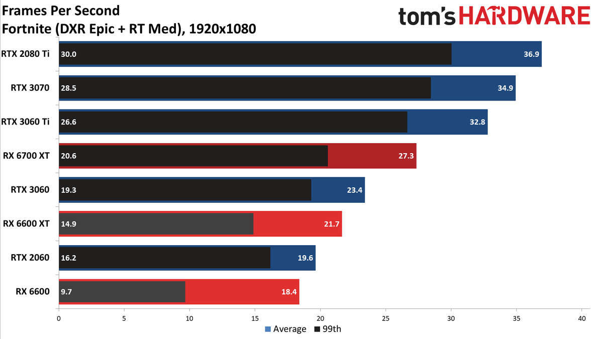 Radeon RX 6600 1080p ultra charts