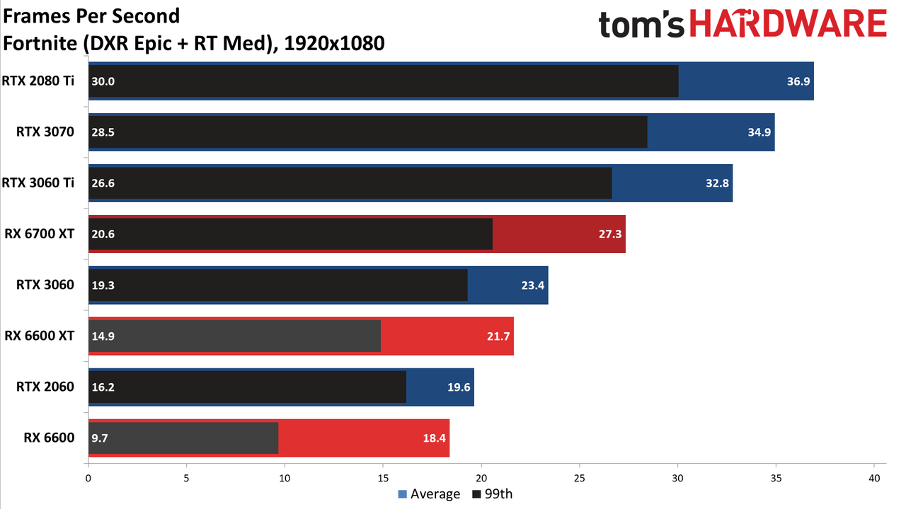 Radeon RX 6600 1080p ultra charts