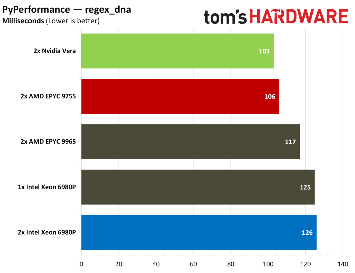Nvidia Vera PyPerformance.