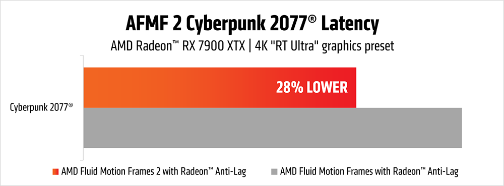 AMD promotional images for AMD Fluid Motion Frames 2, including settings options in the Adrenalin software package