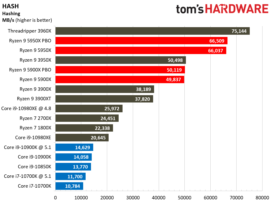 7 Zip Ryzen 9