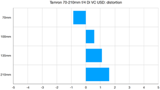 Tamron 70-210mm f/4 Di VC USD