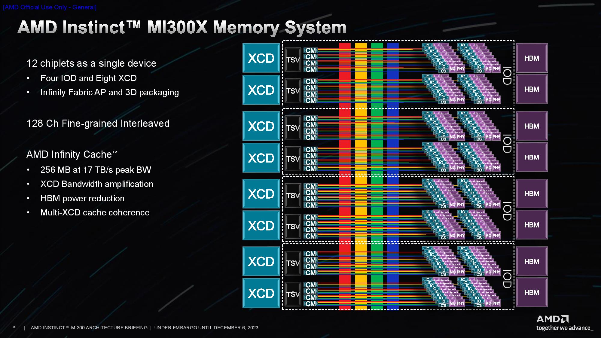 AMD unveils Instinct MI300X GPU and MI300A APU, claims up to 1.6X lead ...