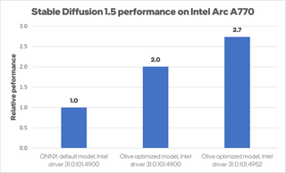 A chart showing driver performance improvement for the Arc A770 in Stable Diffusion.
