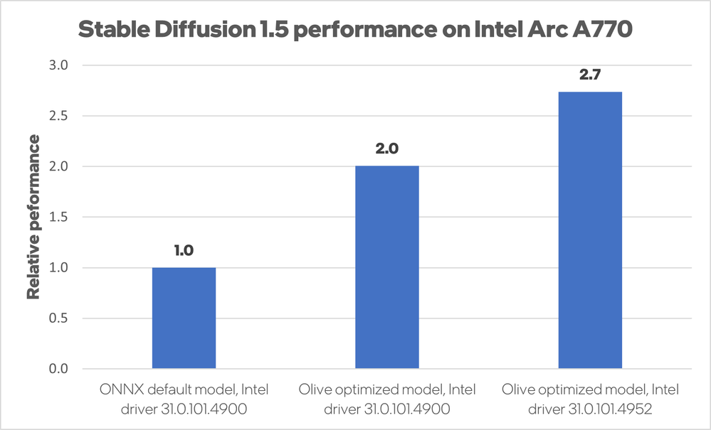 A chart showing driver performance improvement for the Arc A770 in Stable Diffusion.