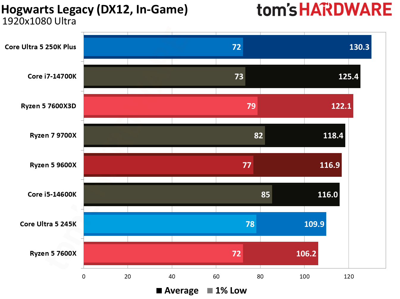 Gaming benchmark graphs