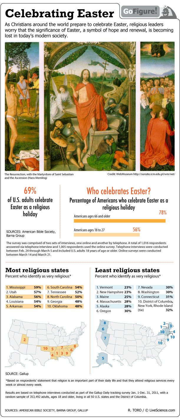 A survey shows who celebrates Easter in America today.