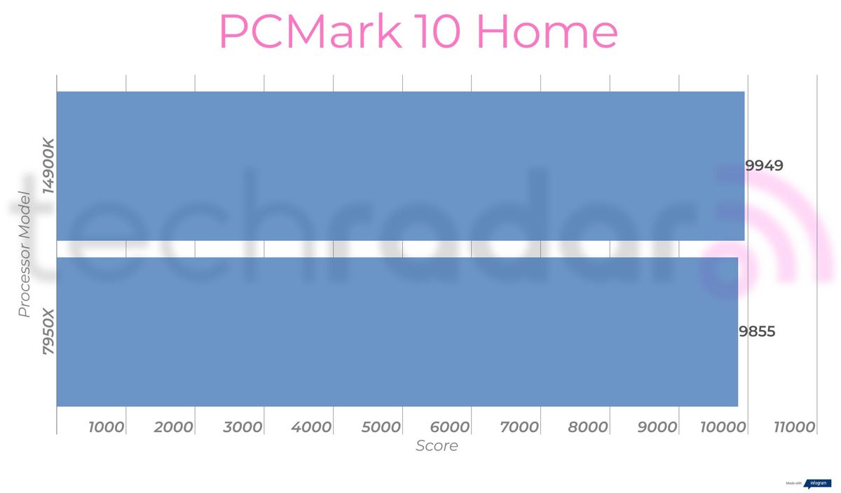 Benchmark results for the Intel Core i9-14900K vs 7950X from AMD