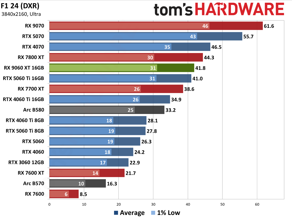 AMD Radeon RX 9060 XT 16GB Rasterization Gaming Performance
