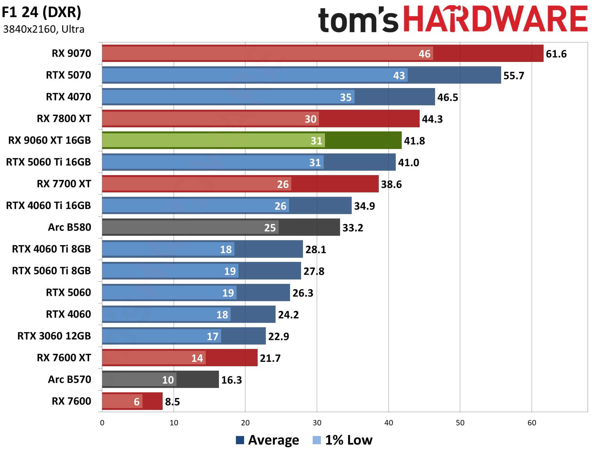 AMD Radeon RX 9060 XT 16GB Rasterization Gaming Performance