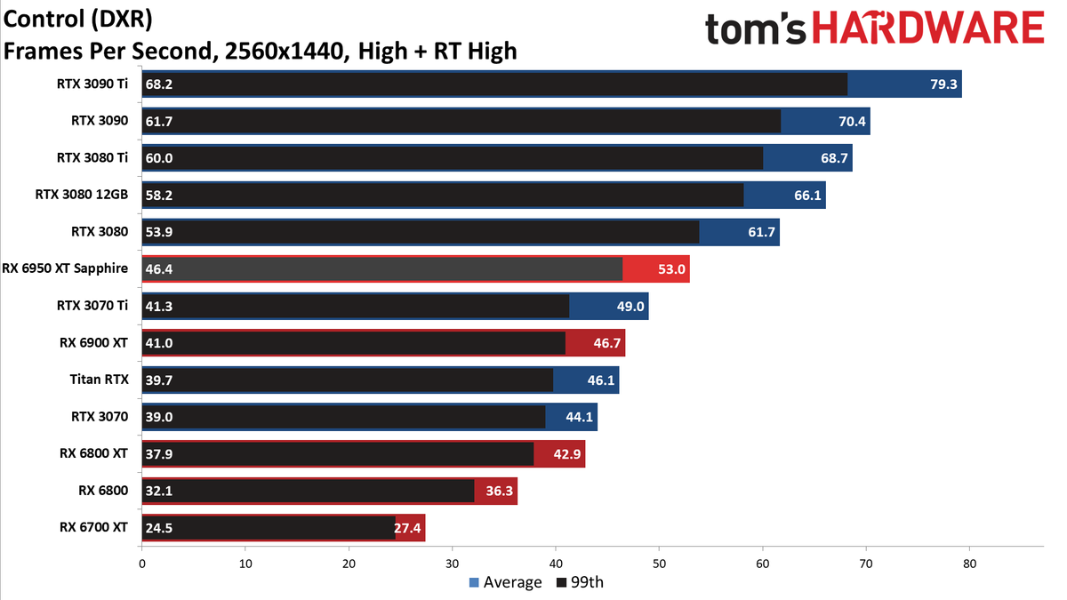 AMD Radeon RX 6950 XT - DXR 1440p Ultra