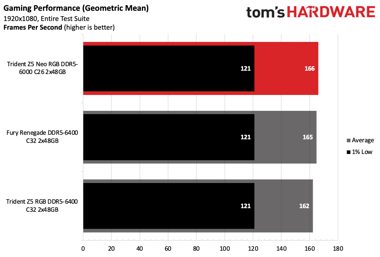DDR5 Review