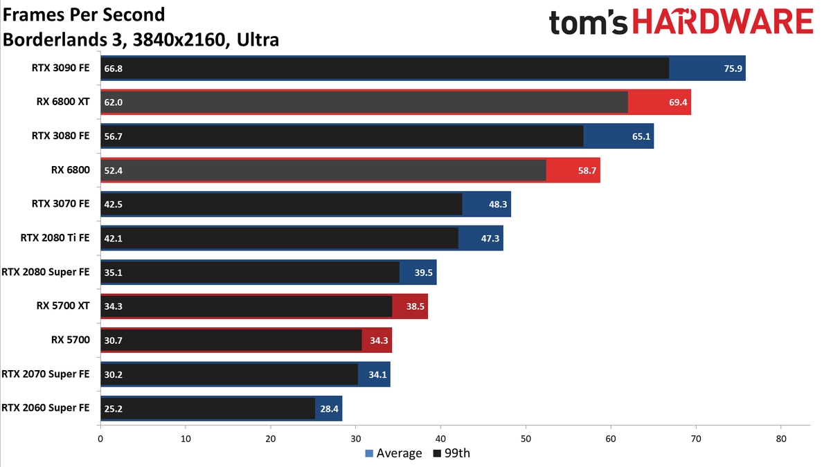 AMD Radeon RX 6800 Gaming