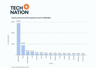 A graph by Tech Nation showing global VC investment for 2020