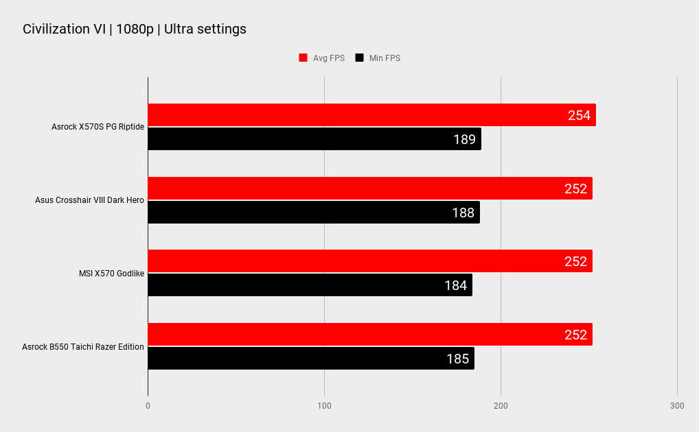 ASRock X570S PG Riptide benchmark comparison graphs