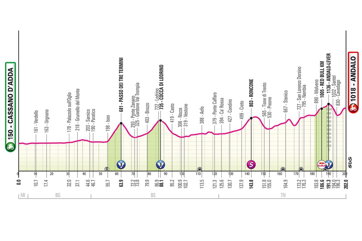 Route information for the 2026 Giro d'Italia