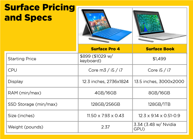 Surface Pro 4 vs. Surface Book: Which is Right for You? | Laptop Mag