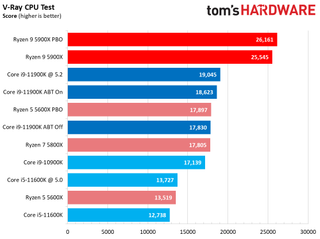 Ryzen 9 5900X vs Core i9-11900K Multi-Threaded Application Performance