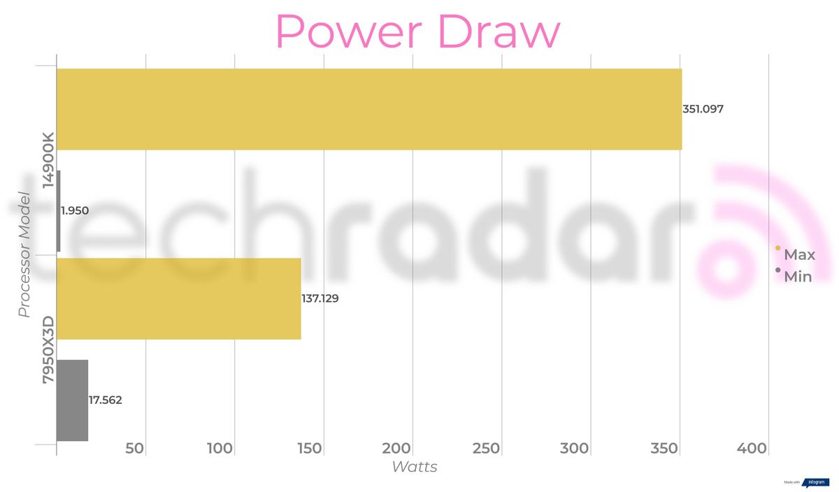 Benchmark results comparing the 14900K vs 7950X3D