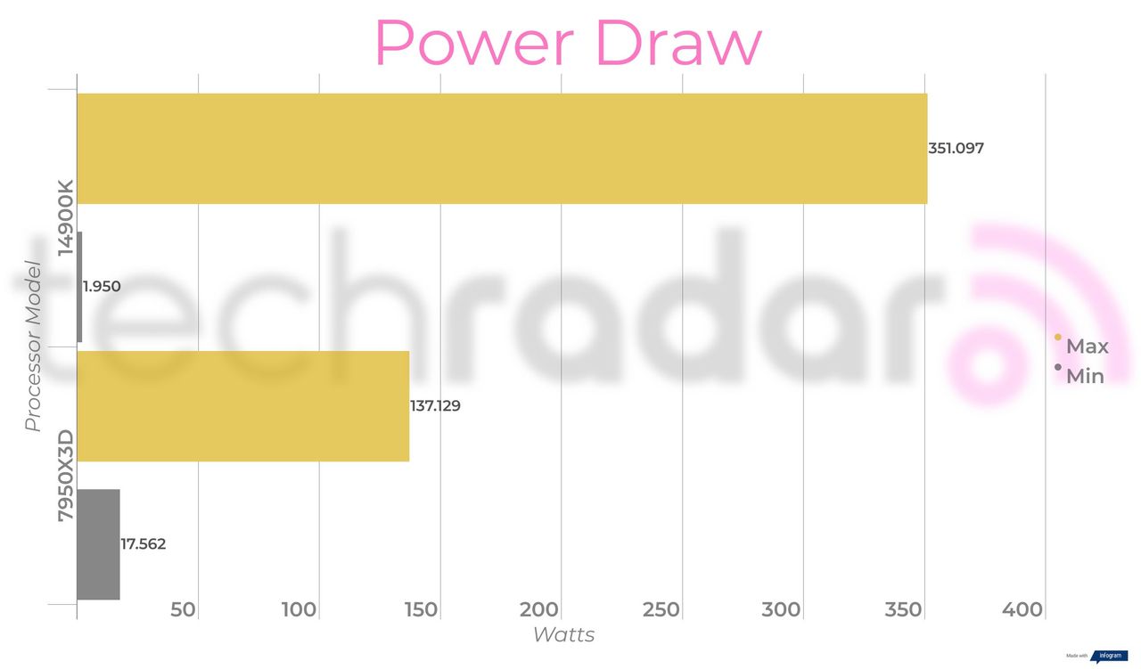 Benchmark results comparing the 14900K vs 7950X3D