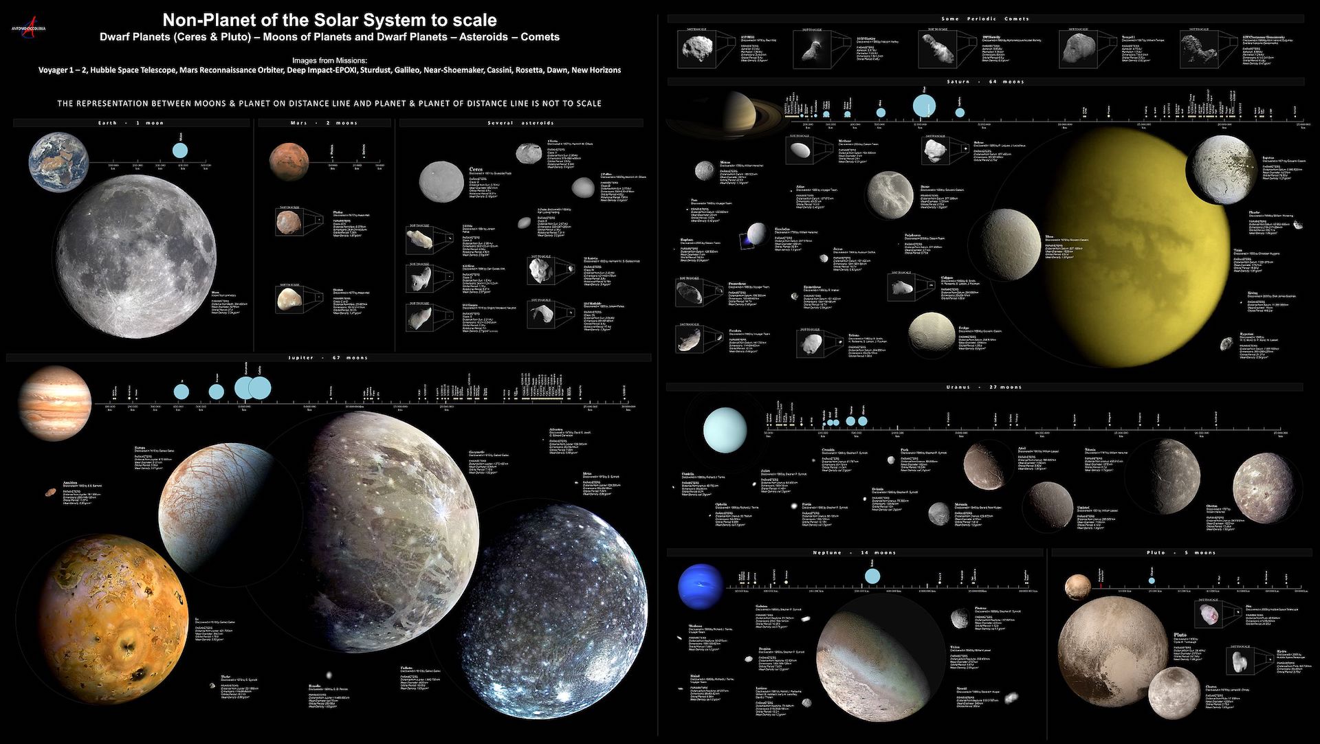 Amazing infographic showing real pictures of many of the Solar System’s moons and dwarf planets – all clues for astronomers who want to understand the story of our planetary system.