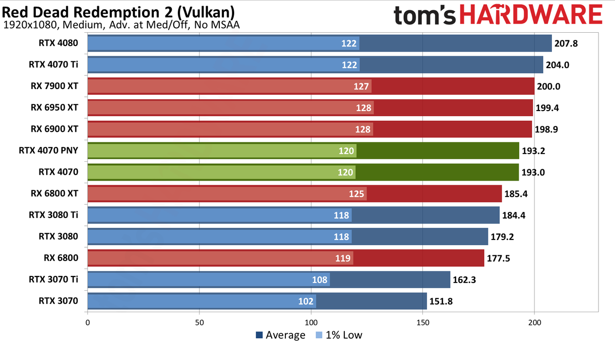 Nvidia GeForce RTX 4070 gaming performance charts