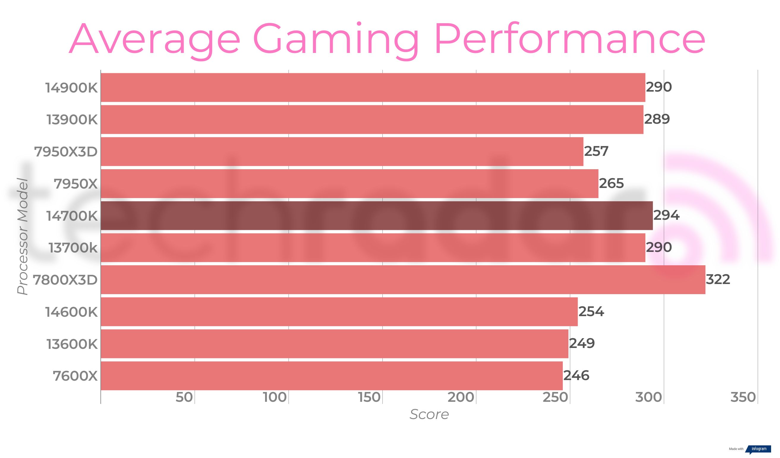 Final benchmark results for the Intel Core i7-14700K