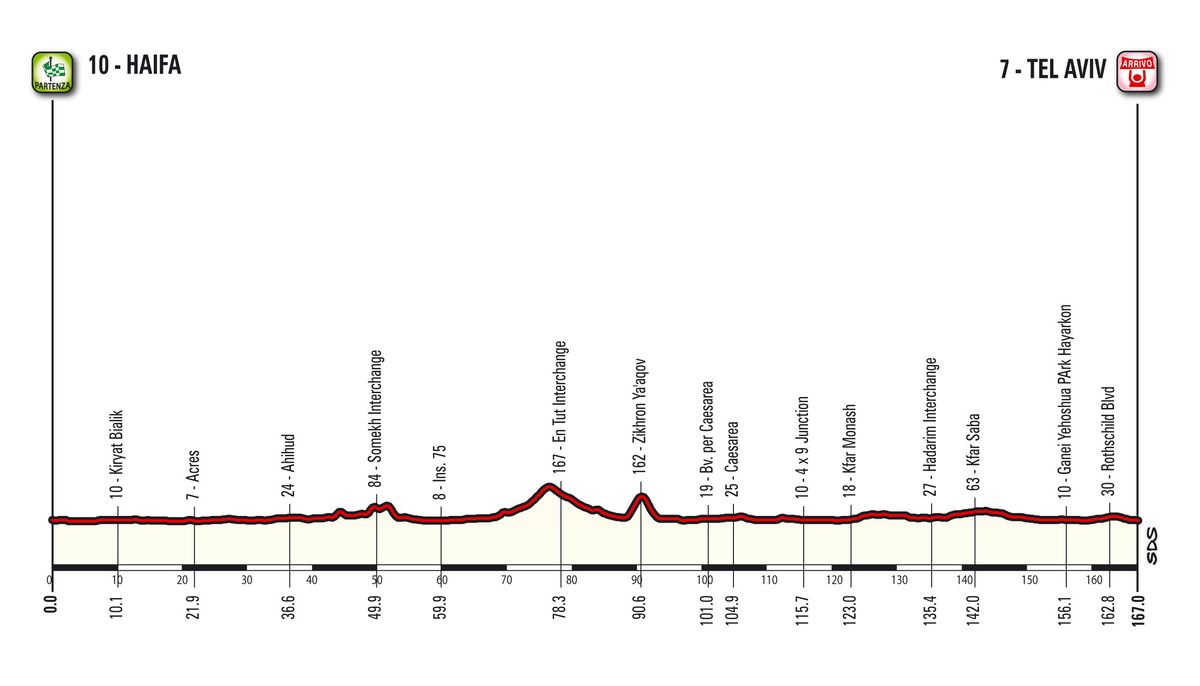 Profile of stage 2 of the Giro d'Italia 2018