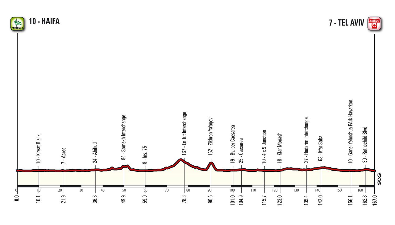 Profile of stage 2 of the Giro d'Italia 2018