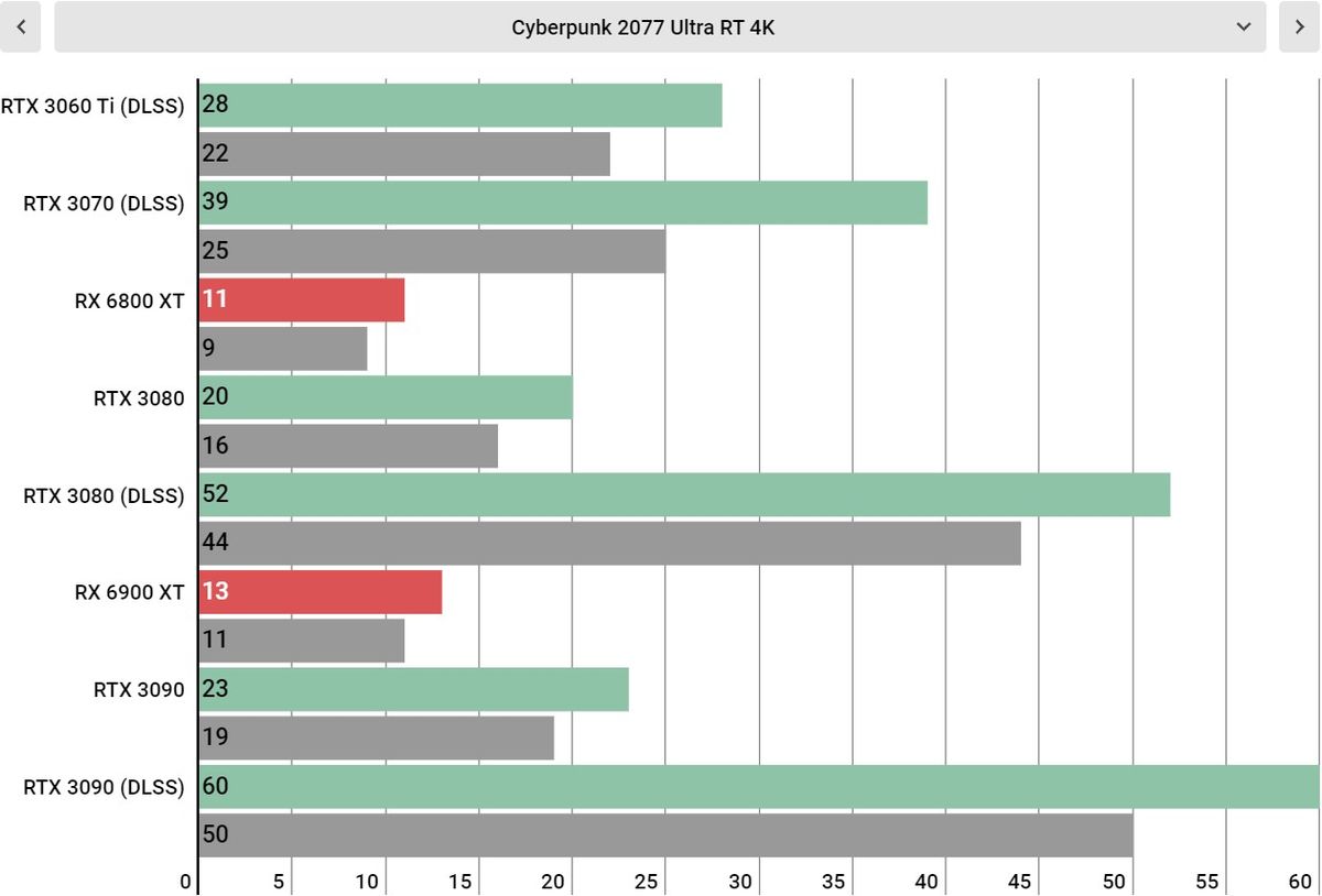 Cyberpunk 2077 performance