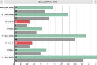 Cyberpunk 2077 performance