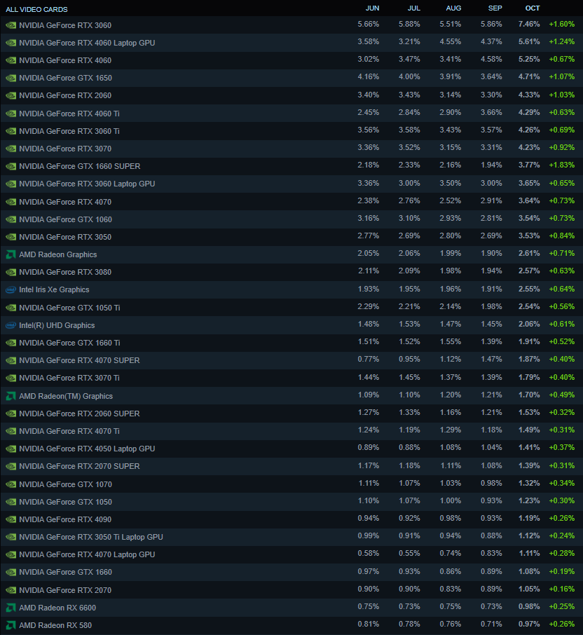 Steam Hardware Survey October GPUs