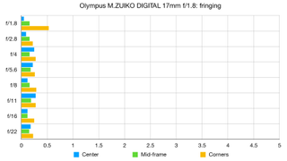 Olympus M.ZUIKO DIGITAL 17mm f/1.8