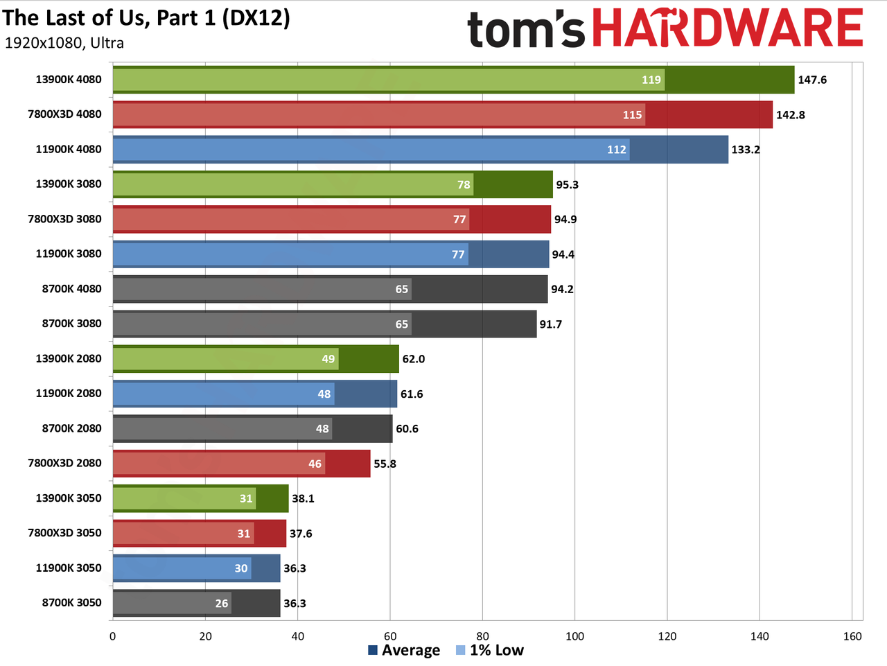 CPU versus GPU upgrades: Performance charts