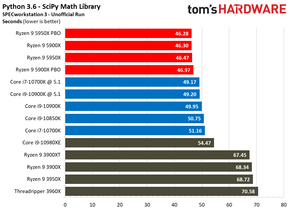 Spec Financial and General Ryzen 95900X