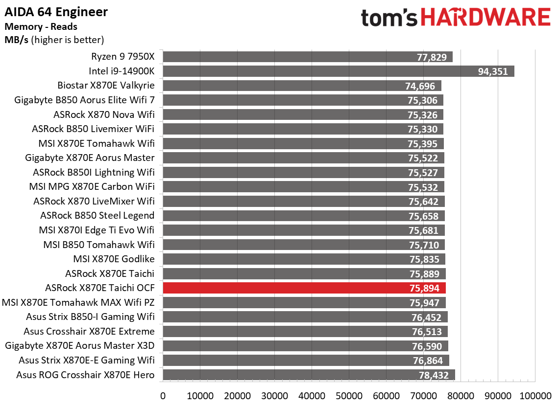 ASRock X870E Taichi OCF - Synthetic Charts