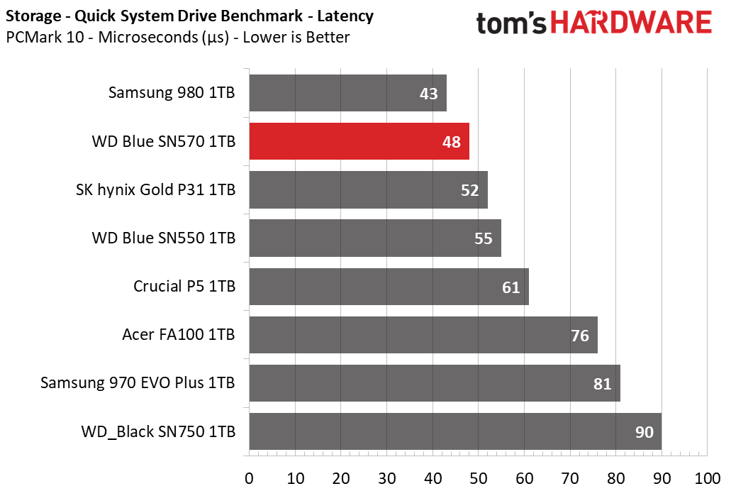 WD Blue SN570
