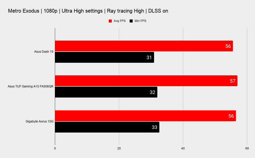 Asus TUF Gaming Dash 15 benchmarks