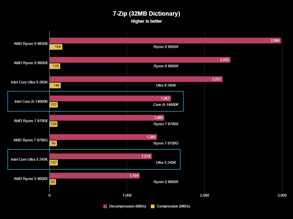 Intel Core Ultra 5 245K benchmark results graph