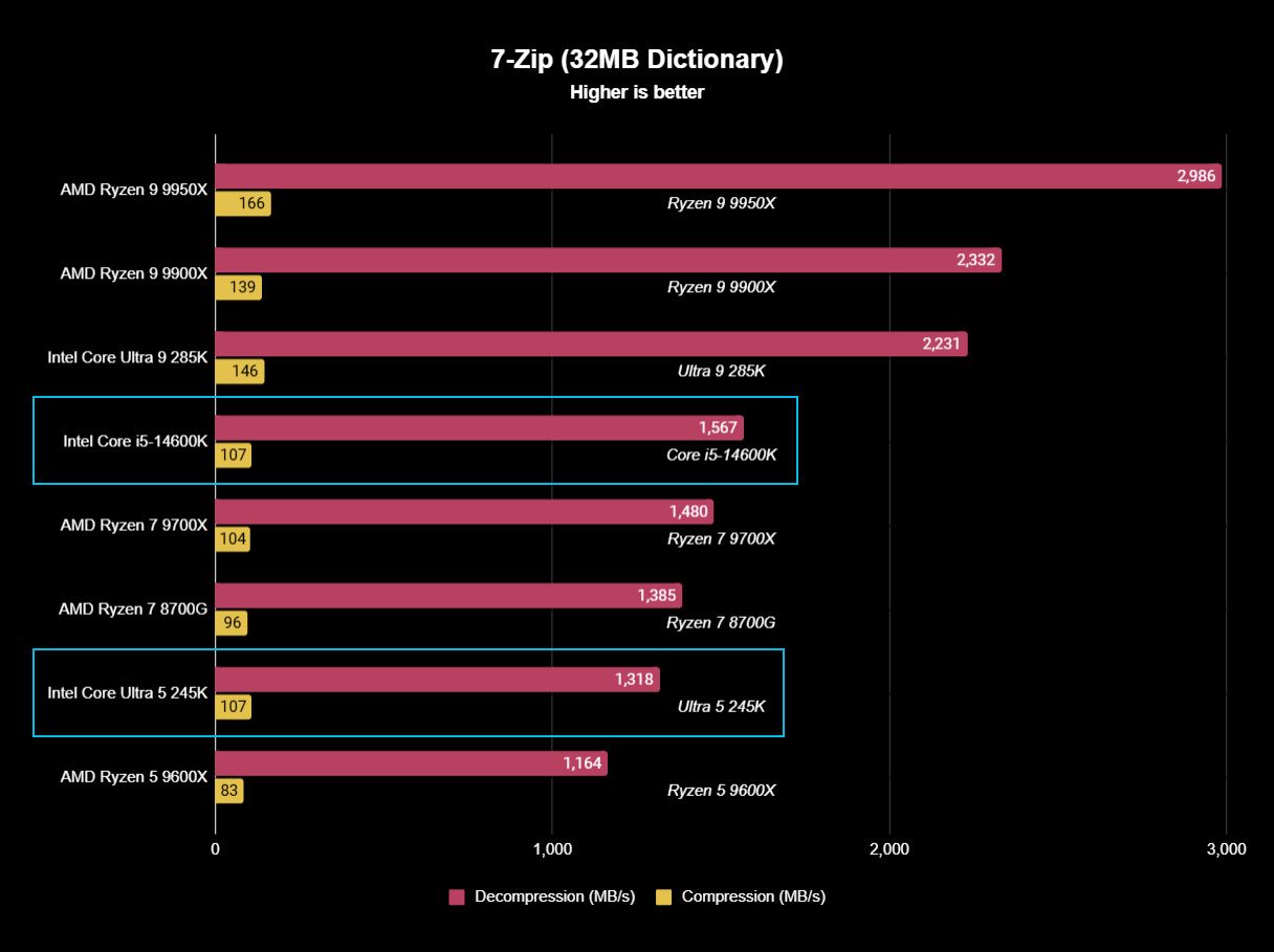 Intel Core Ultra 5 245K benchmark results graph