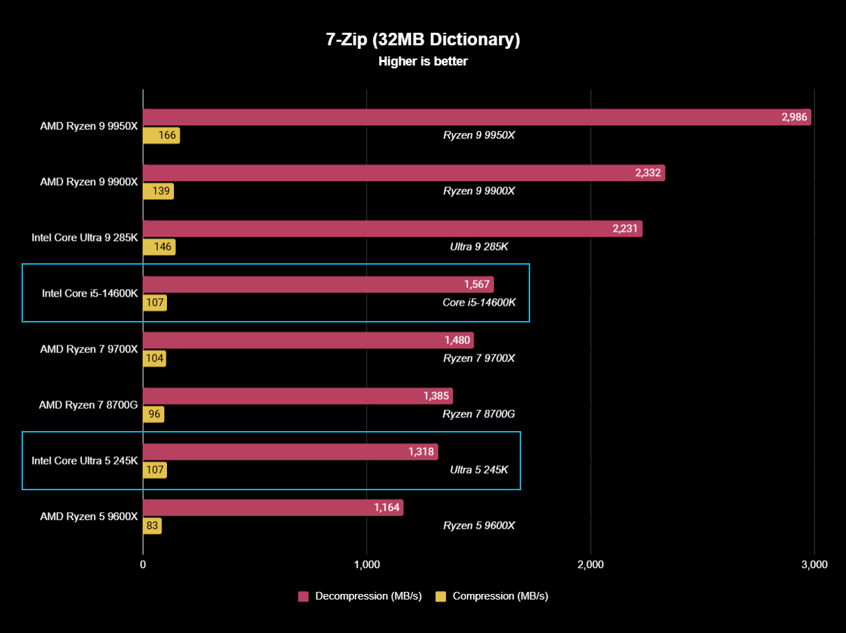 Обзор Intel Core Ultra 5 245K: можно ли считать этот революционный процессор по производительности на ватт доступным?