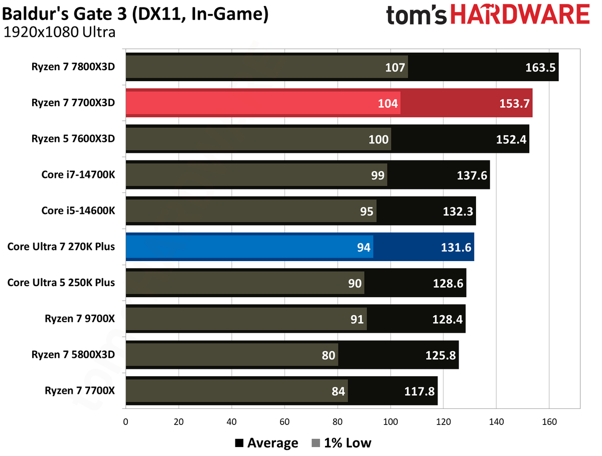 Intel Core Ultra 270K Plus vs AMD Ryzen 7700X3D gaming benchmarks